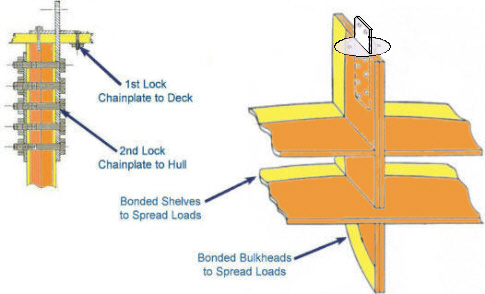 Double-Lock Chainplate System